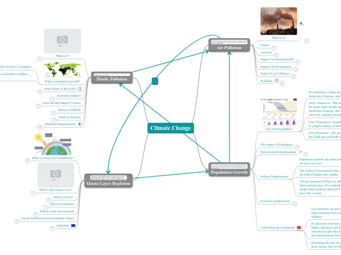 Climate Change - Mind Map